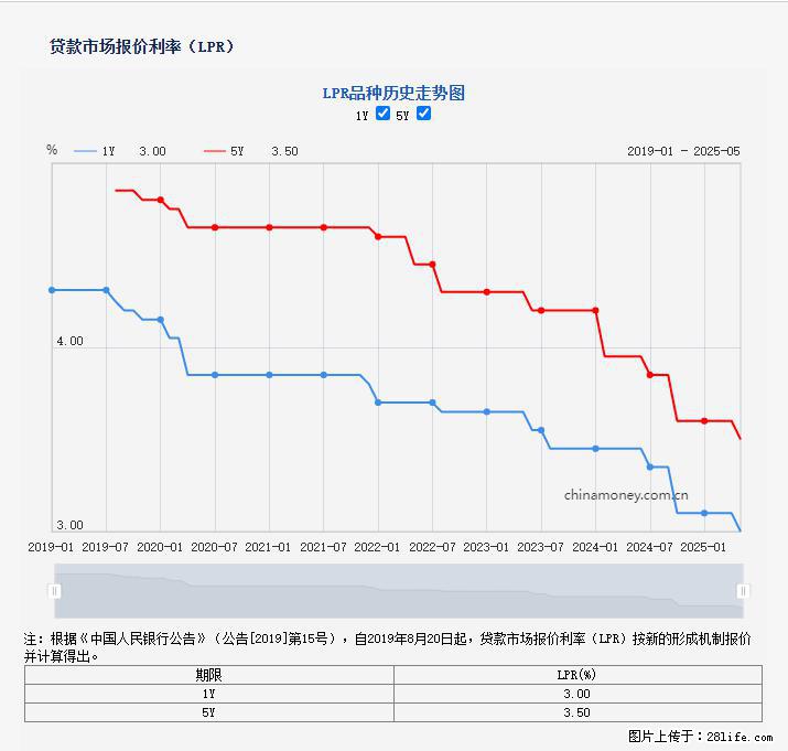 重磅！降息！桂林房贷利率3.0% - 柳州生活资讯 - 柳州28生活网 liuzhou.28life.net